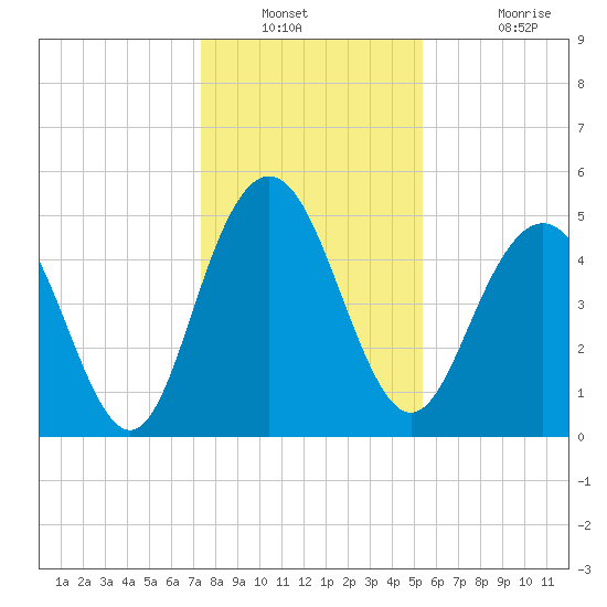 I-526 bridge tide chart for Saturday, December 30, 2023