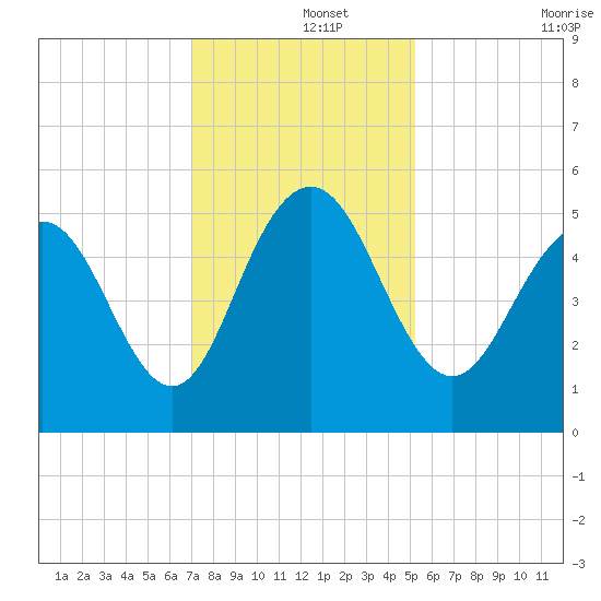 I-526 bridge tide chart for Sunday, December 3, 2023
