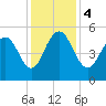 I-526 bridge tide chart for Monday, December 4, 2023