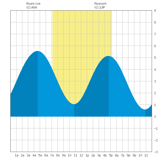 I-526 bridge tide chart for Friday, December 8, 2023