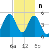 I-526 bridge tide chart for Friday, December 8, 2023