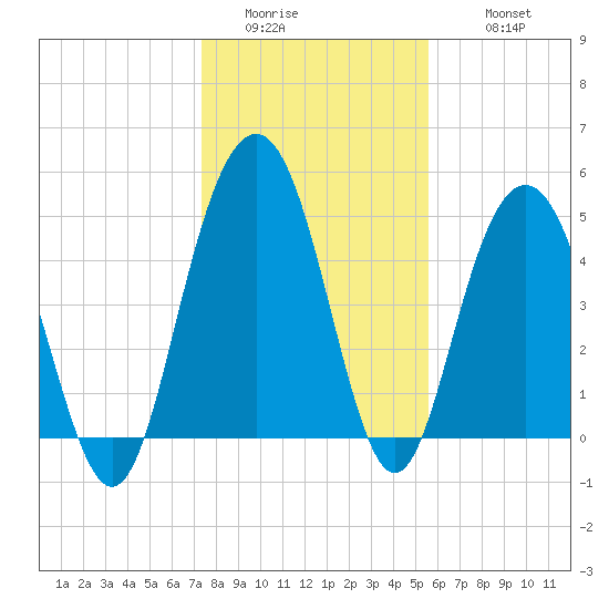 I-526 bridge tide chart for Saturday, January 13, 2024
