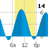 I-526 bridge tide chart for Sunday, January 14, 2024