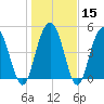 I-526 bridge tide chart for Monday, January 15, 2024