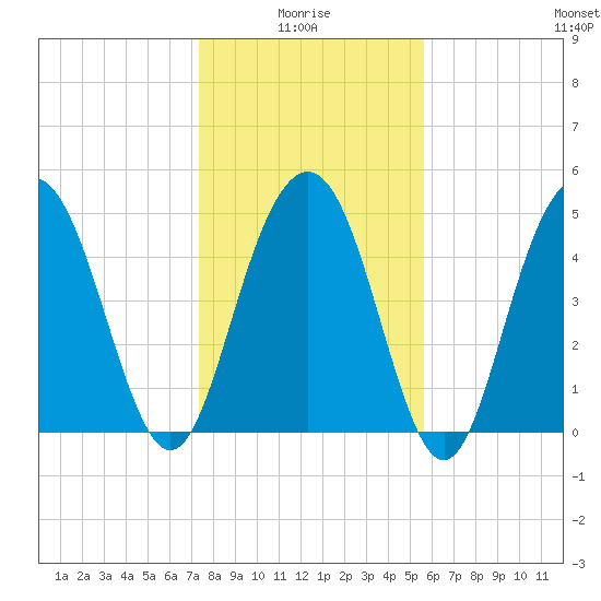 I-526 bridge tide chart for Tuesday, January 16, 2024
