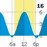 I-526 bridge tide chart for Tuesday, January 16, 2024