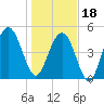 I-526 bridge tide chart for Thursday, January 18, 2024