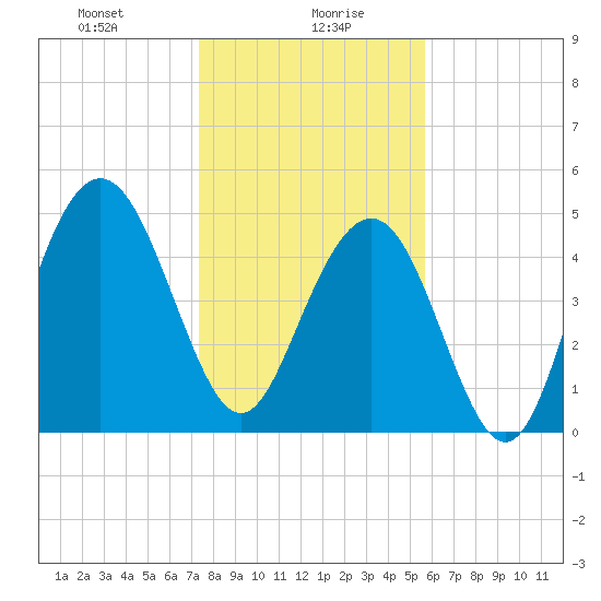 I-526 bridge tide chart for Friday, January 19, 2024