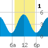 I-526 bridge tide chart for Monday, January 1, 2024