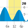 I-526 bridge tide chart for Saturday, January 20, 2024