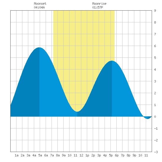 I-526 bridge tide chart for Sunday, January 21, 2024