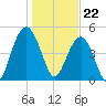 I-526 bridge tide chart for Monday, January 22, 2024