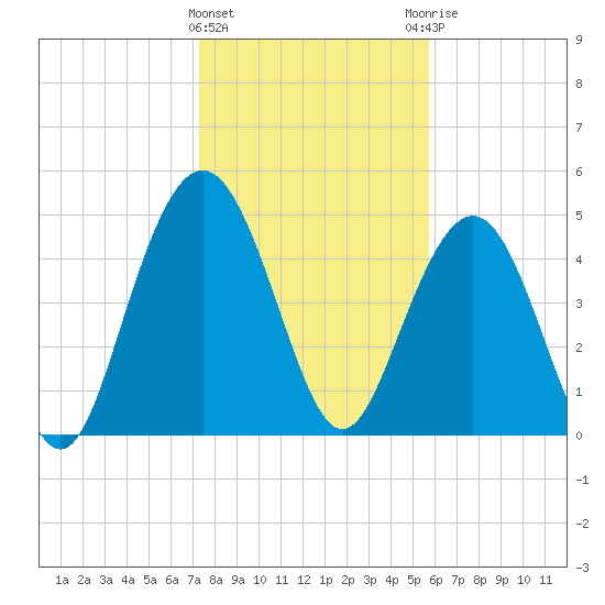 I-526 bridge tide chart for Wednesday, January 24, 2024