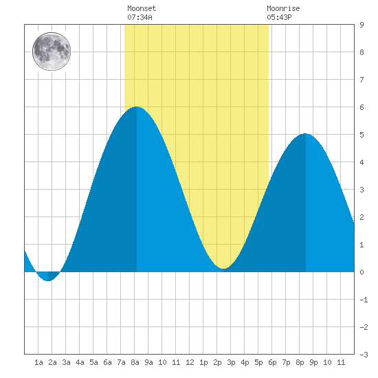 I-526 bridge tide chart for Thursday, January 25, 2024
