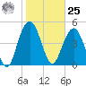 I-526 bridge tide chart for Thursday, January 25, 2024
