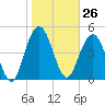 I-526 bridge tide chart for Friday, January 26, 2024