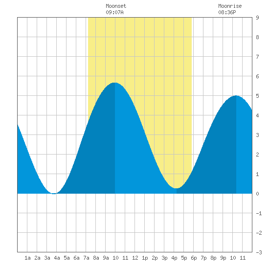 I-526 bridge tide chart for Sunday, January 28, 2024