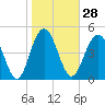 I-526 bridge tide chart for Sunday, January 28, 2024
