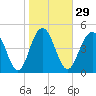 I-526 bridge tide chart for Monday, January 29, 2024