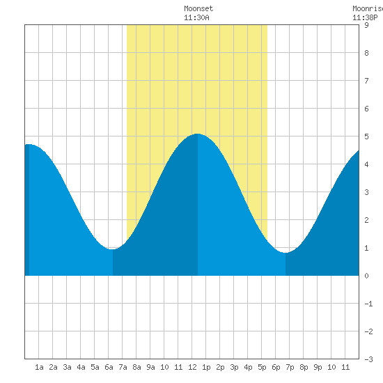 I-526 bridge tide chart for Tuesday, January 2, 2024
