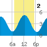 I-526 bridge tide chart for Tuesday, January 2, 2024