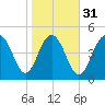 I-526 bridge tide chart for Wednesday, January 31, 2024
