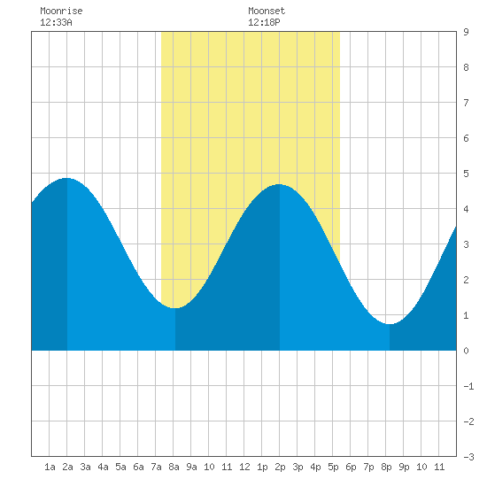 I-526 bridge tide chart for Thursday, January 4, 2024