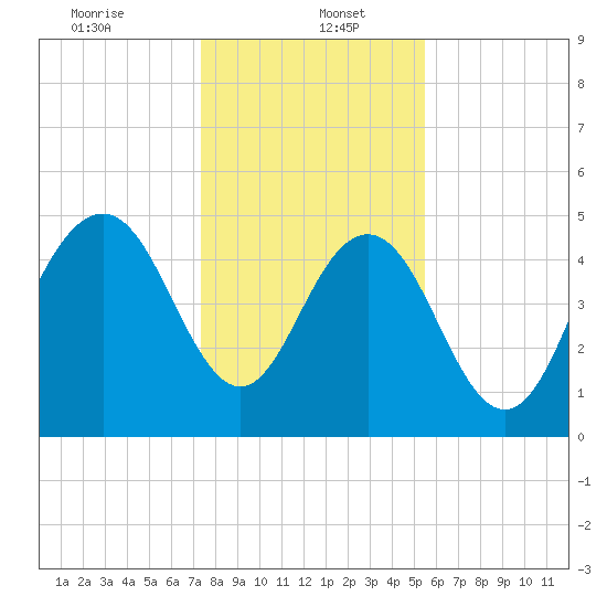 I-526 bridge tide chart for Friday, January 5, 2024