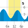 I-526 bridge tide chart for Friday, January 5, 2024