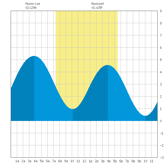 I-526 bridge tide chart for Saturday, January 6, 2024