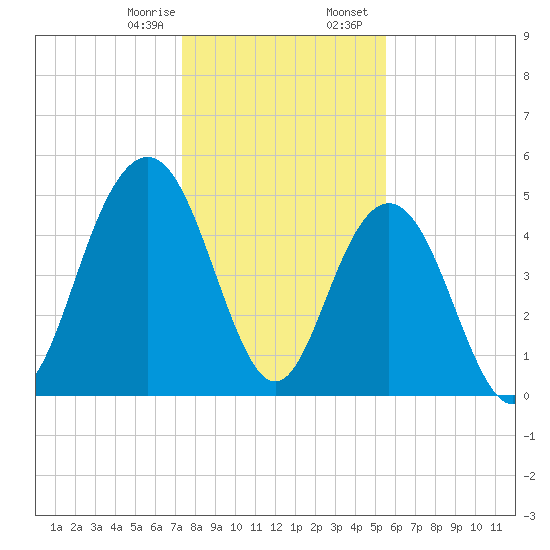 I-526 bridge tide chart for Monday, January 8, 2024