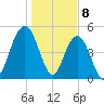 I-526 bridge tide chart for Monday, January 8, 2024