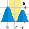 I-526 bridge tide chart for Tuesday, January 9, 2024