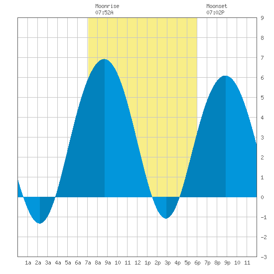 I-526 bridge tide chart for Saturday, February 10, 2024