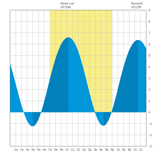 I-526 bridge tide chart for Monday, February 12, 2024