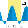 I-526 bridge tide chart for Monday, February 12, 2024