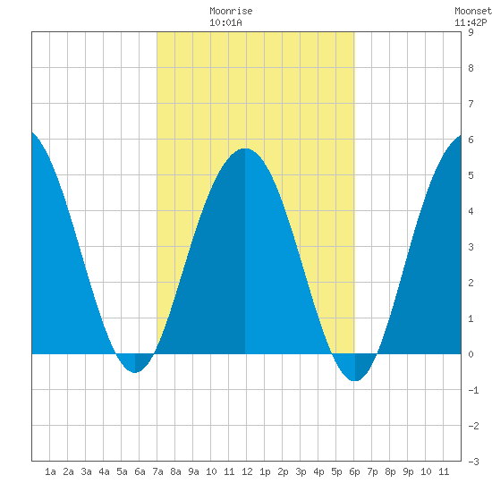 I-526 bridge tide chart for Wednesday, February 14, 2024