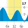 I-526 bridge tide chart for Saturday, February 17, 2024