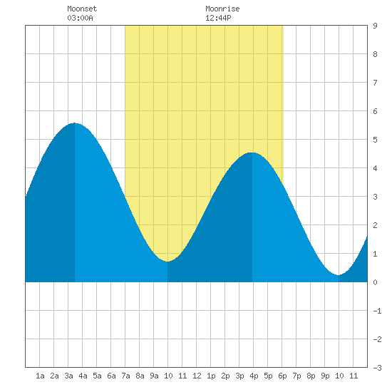 I-526 bridge tide chart for Sunday, February 18, 2024