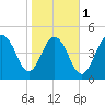I-526 bridge tide chart for Thursday, February 1, 2024