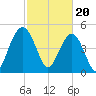I-526 bridge tide chart for Tuesday, February 20, 2024