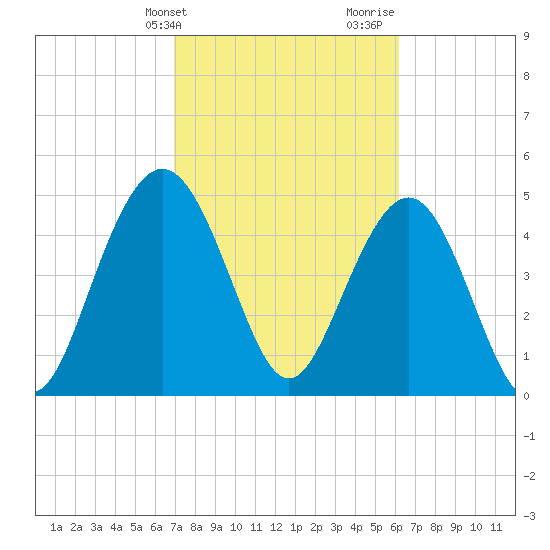 I-526 bridge tide chart for Wednesday, February 21, 2024