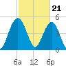 I-526 bridge tide chart for Wednesday, February 21, 2024