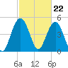 I-526 bridge tide chart for Thursday, February 22, 2024