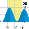 I-526 bridge tide chart for Friday, February 23, 2024