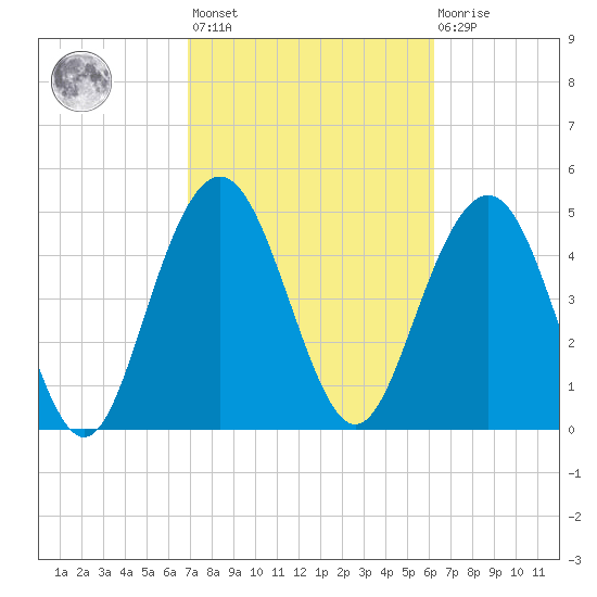 I-526 bridge tide chart for Saturday, February 24, 2024