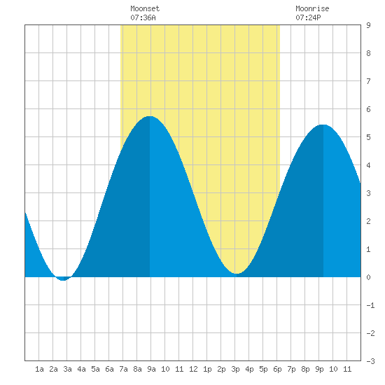 I-526 bridge tide chart for Sunday, February 25, 2024