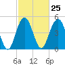 I-526 bridge tide chart for Sunday, February 25, 2024