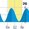 I-526 bridge tide chart for Monday, February 26, 2024