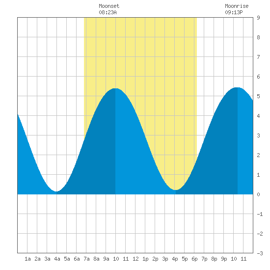 I-526 bridge tide chart for Tuesday, February 27, 2024